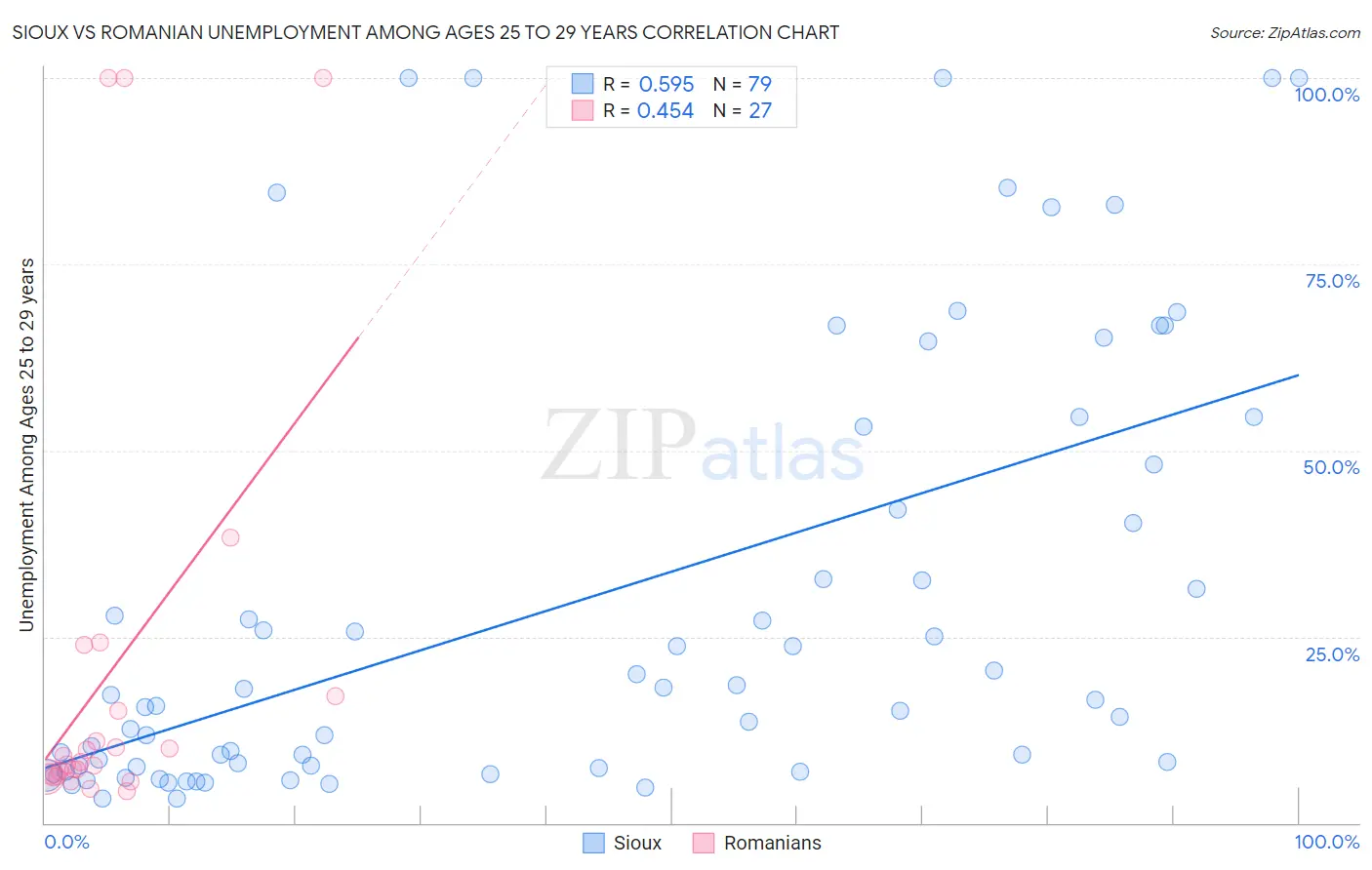 Sioux vs Romanian Unemployment Among Ages 25 to 29 years