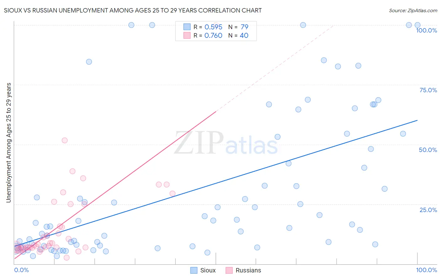 Sioux vs Russian Unemployment Among Ages 25 to 29 years