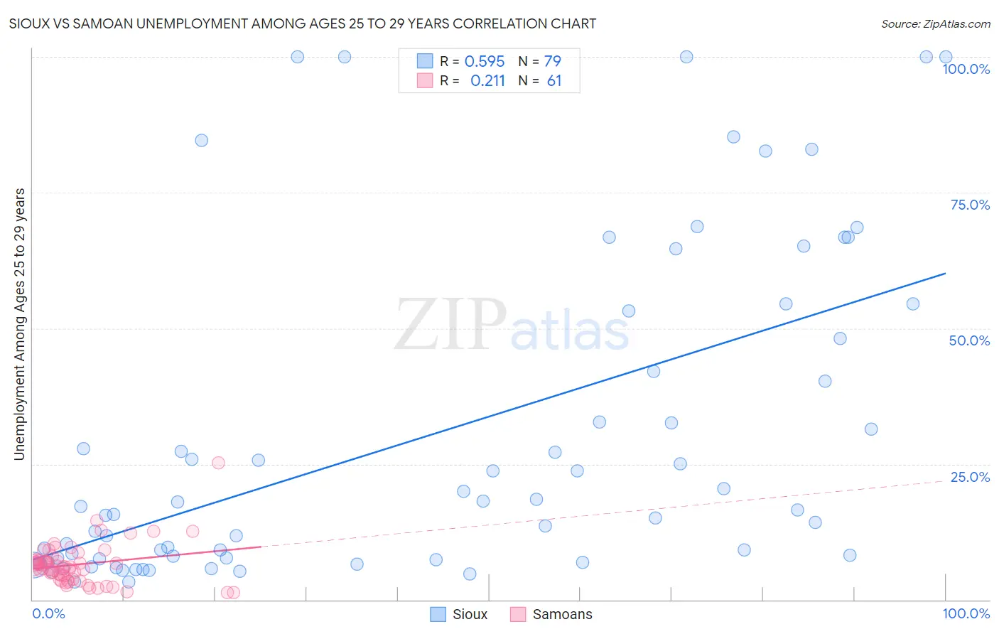 Sioux vs Samoan Unemployment Among Ages 25 to 29 years