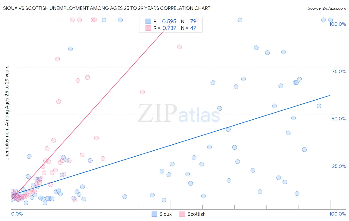 Sioux vs Scottish Unemployment Among Ages 25 to 29 years