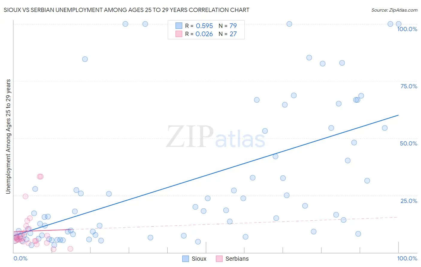 Sioux vs Serbian Unemployment Among Ages 25 to 29 years