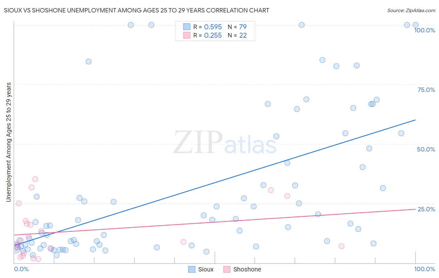Sioux vs Shoshone Unemployment Among Ages 25 to 29 years