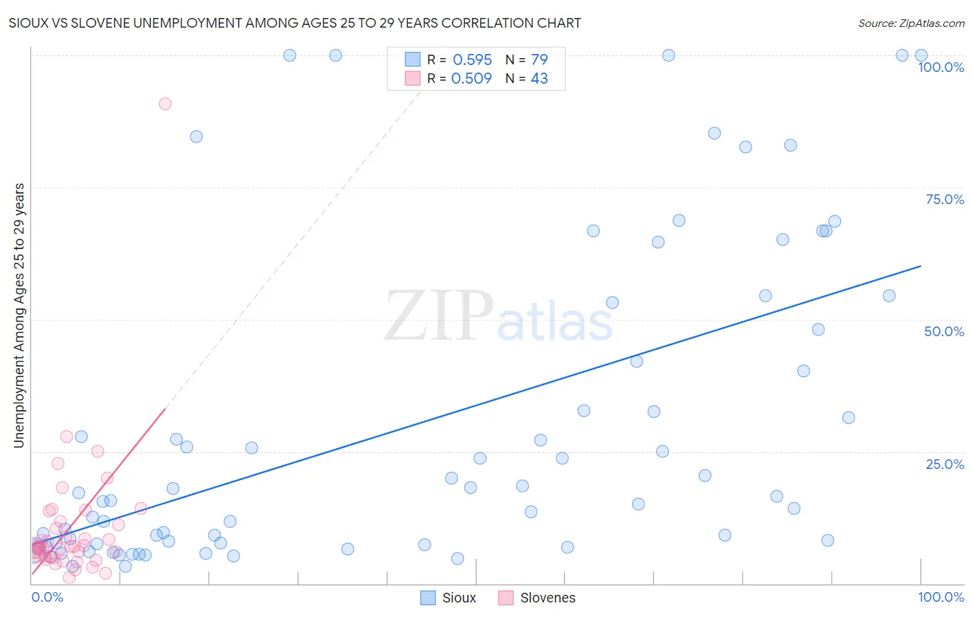 Sioux vs Slovene Unemployment Among Ages 25 to 29 years