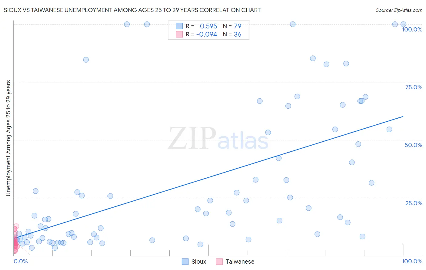 Sioux vs Taiwanese Unemployment Among Ages 25 to 29 years