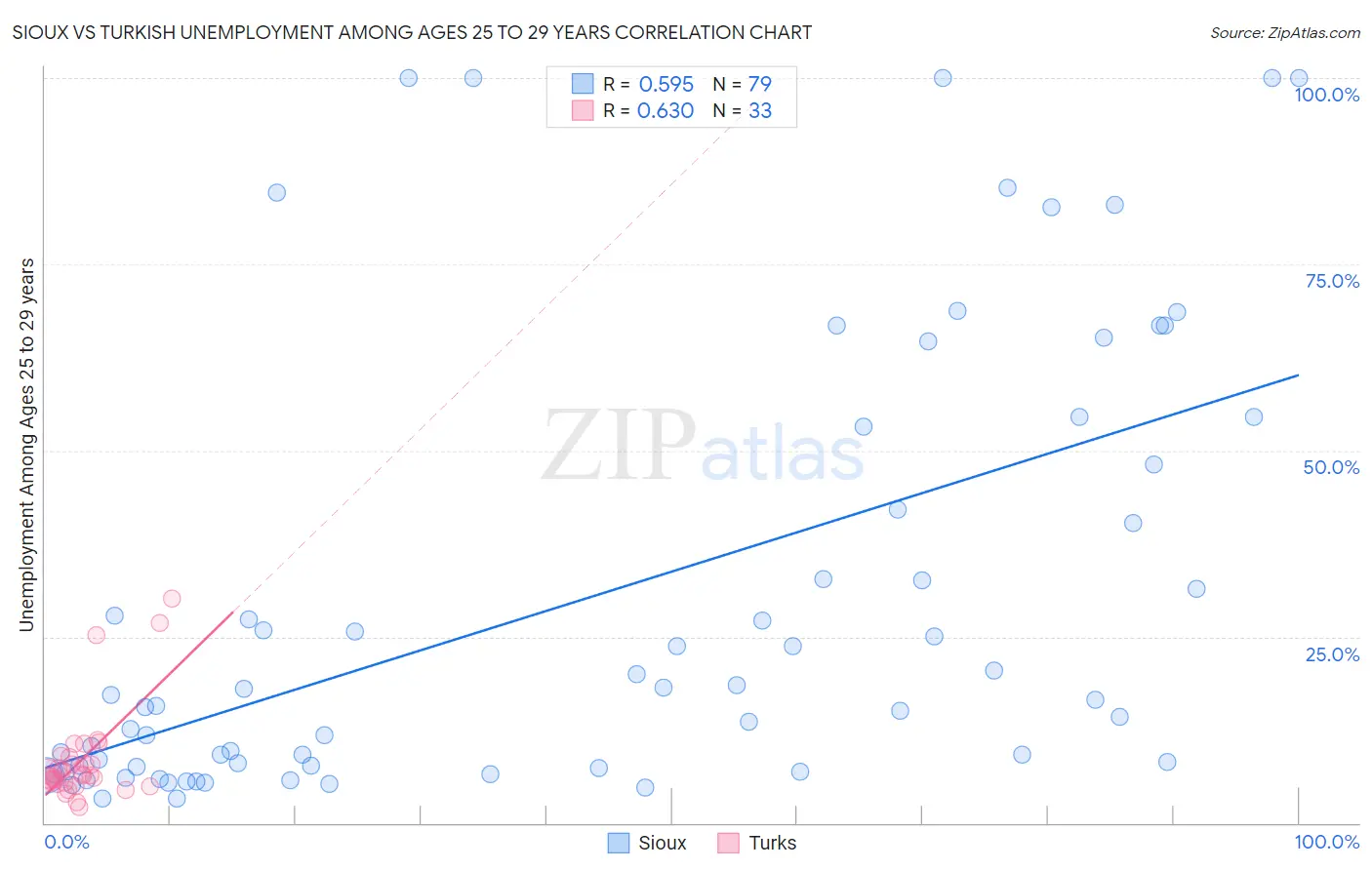 Sioux vs Turkish Unemployment Among Ages 25 to 29 years
