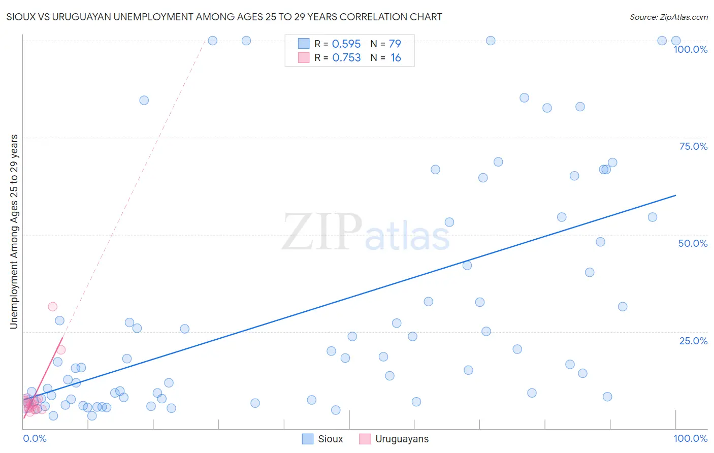 Sioux vs Uruguayan Unemployment Among Ages 25 to 29 years