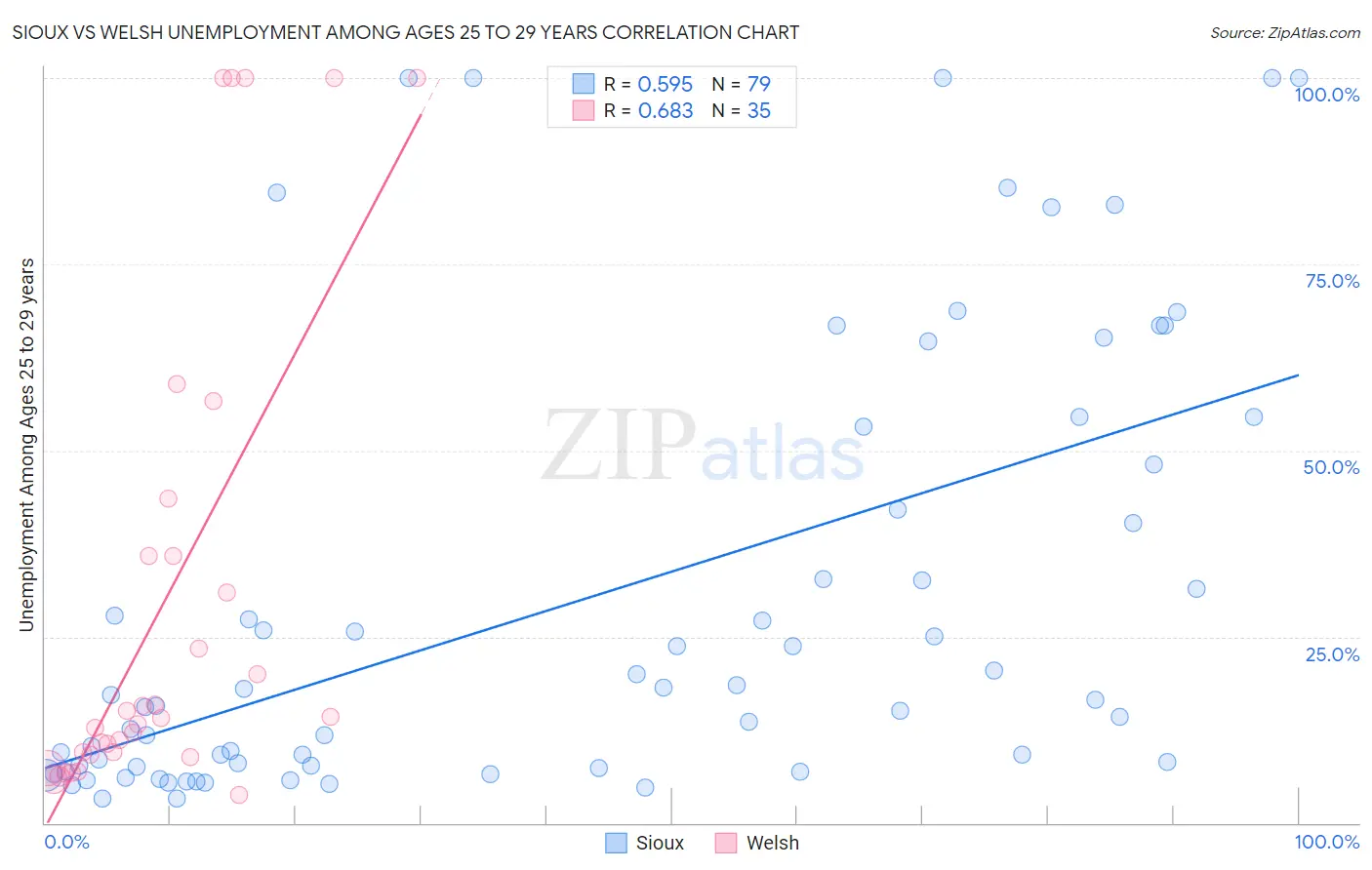 Sioux vs Welsh Unemployment Among Ages 25 to 29 years