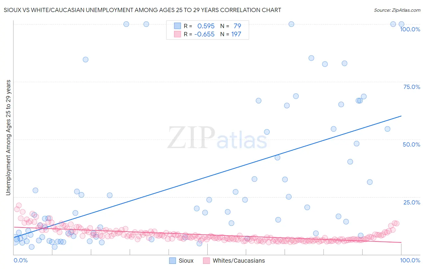 Sioux vs White/Caucasian Unemployment Among Ages 25 to 29 years