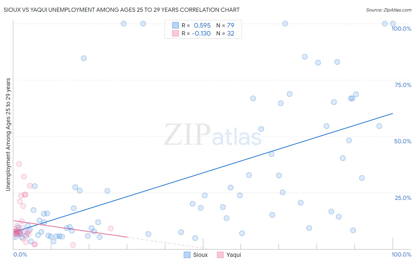 Sioux vs Yaqui Unemployment Among Ages 25 to 29 years