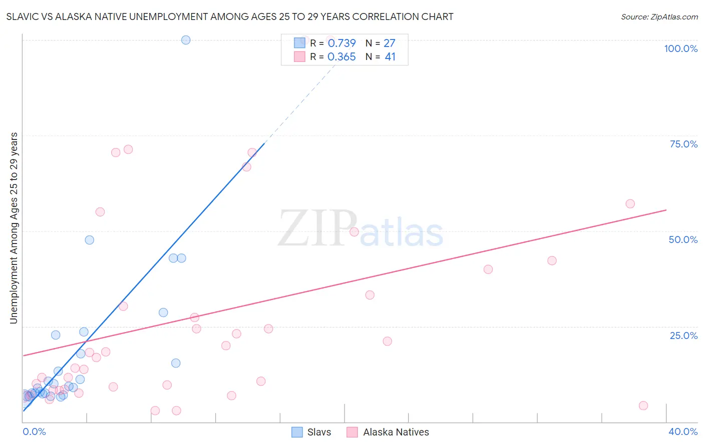 Slavic vs Alaska Native Unemployment Among Ages 25 to 29 years