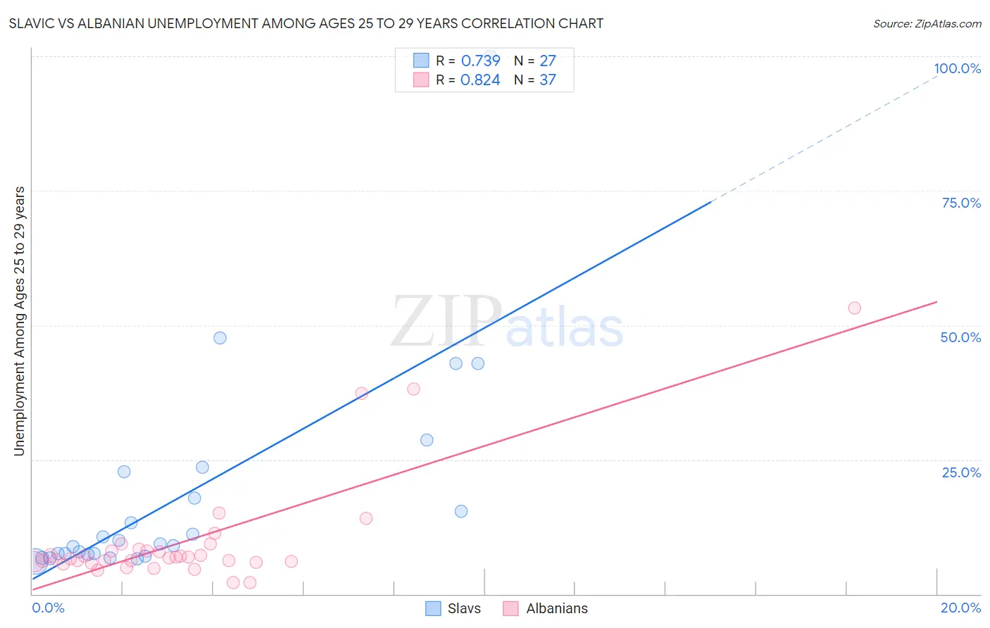 Slavic vs Albanian Unemployment Among Ages 25 to 29 years