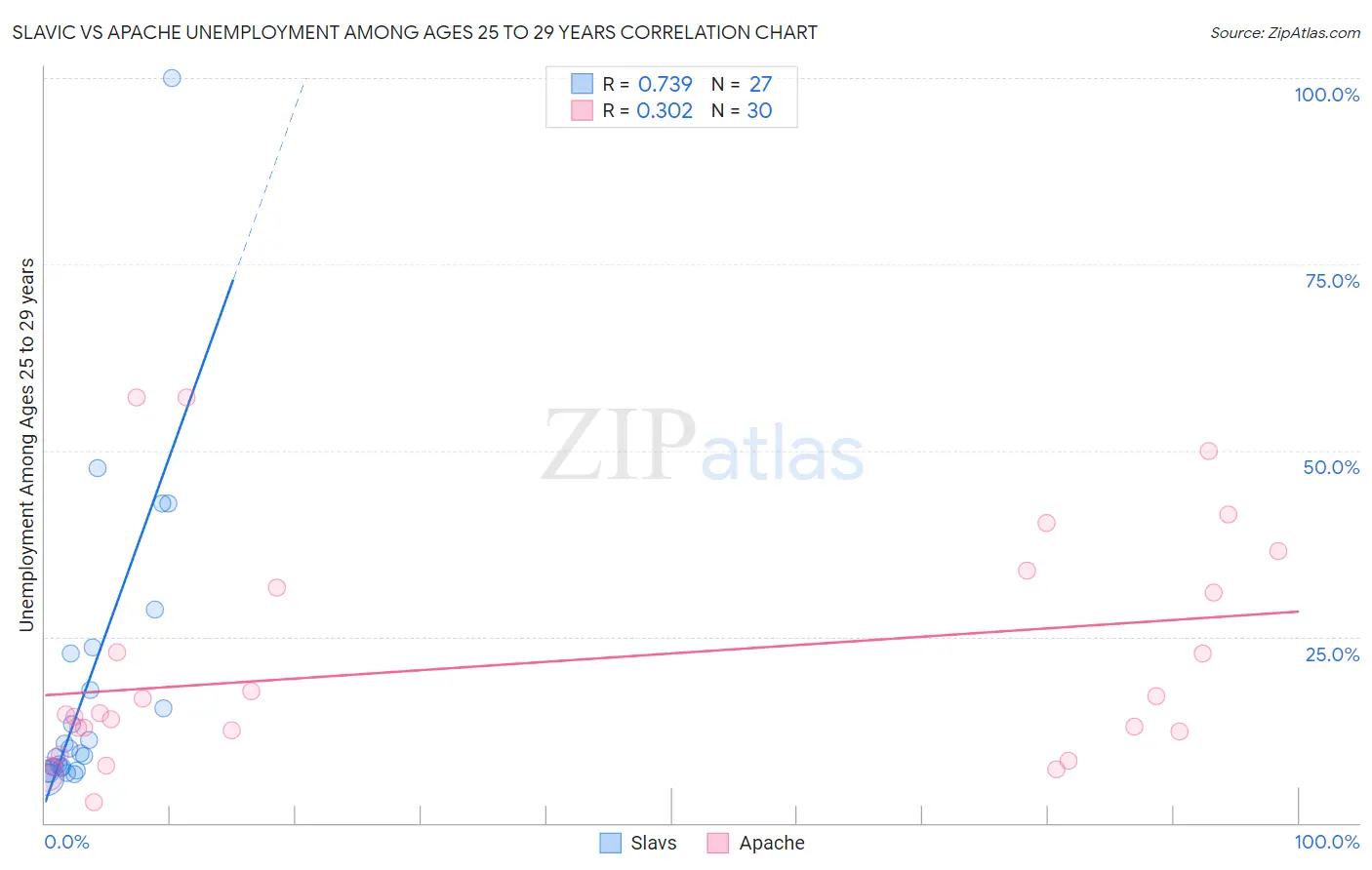 Slavic vs Apache Unemployment Among Ages 25 to 29 years