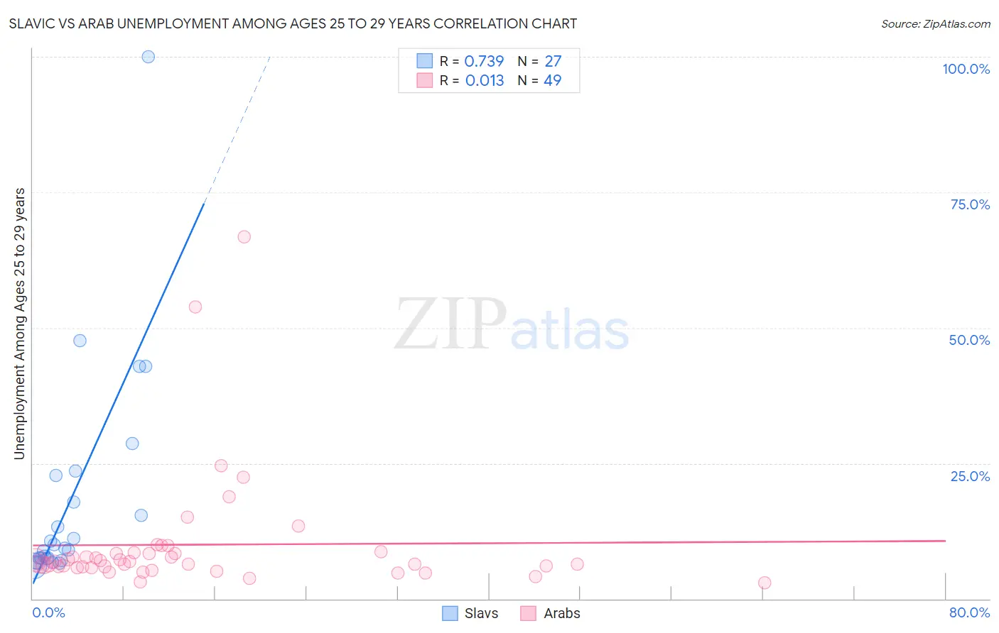 Slavic vs Arab Unemployment Among Ages 25 to 29 years