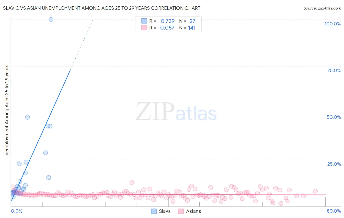 Slavic vs Asian Unemployment Among Ages 25 to 29 years