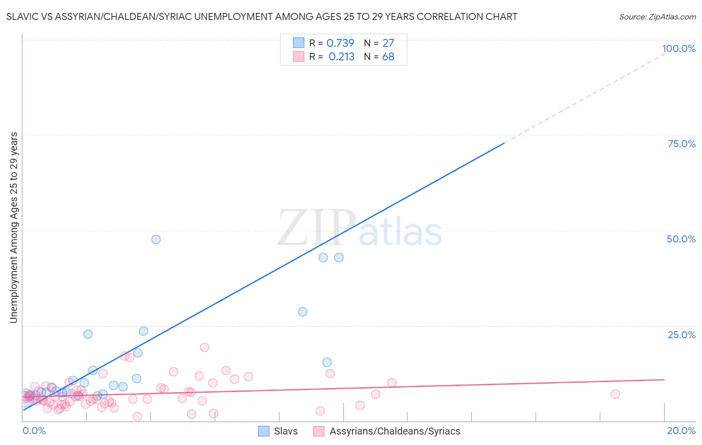 Slavic vs Assyrian/Chaldean/Syriac Unemployment Among Ages 25 to 29 years