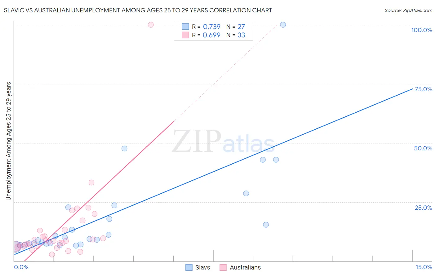 Slavic vs Australian Unemployment Among Ages 25 to 29 years