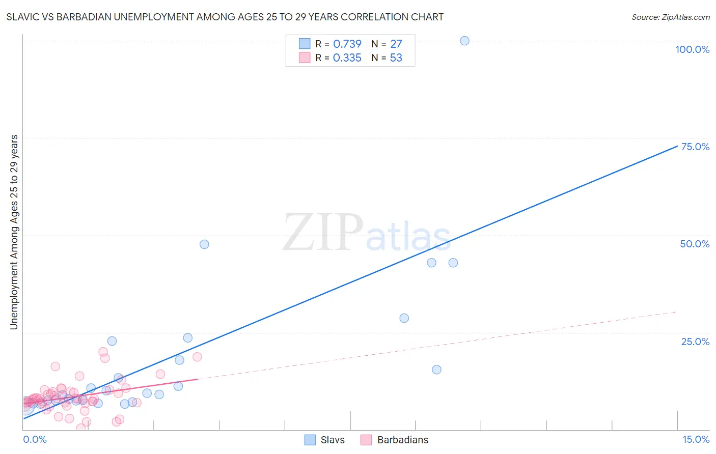 Slavic vs Barbadian Unemployment Among Ages 25 to 29 years