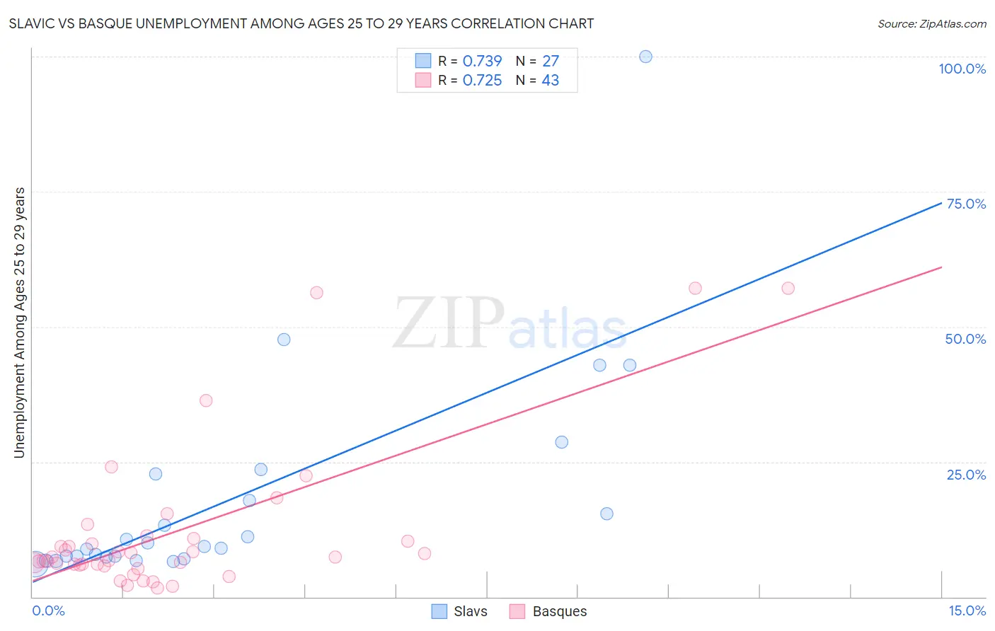 Slavic vs Basque Unemployment Among Ages 25 to 29 years