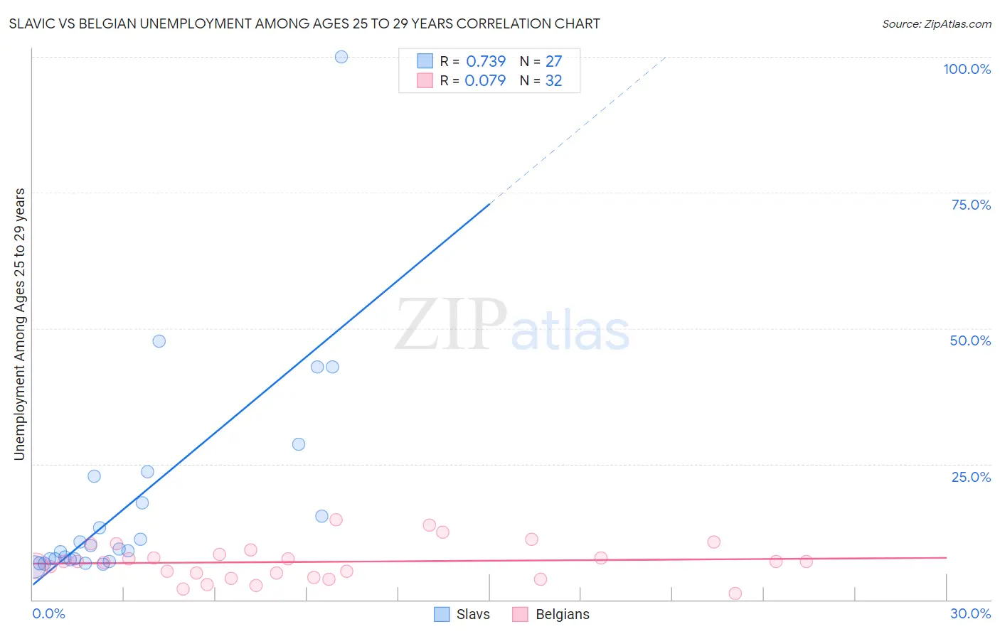Slavic vs Belgian Unemployment Among Ages 25 to 29 years