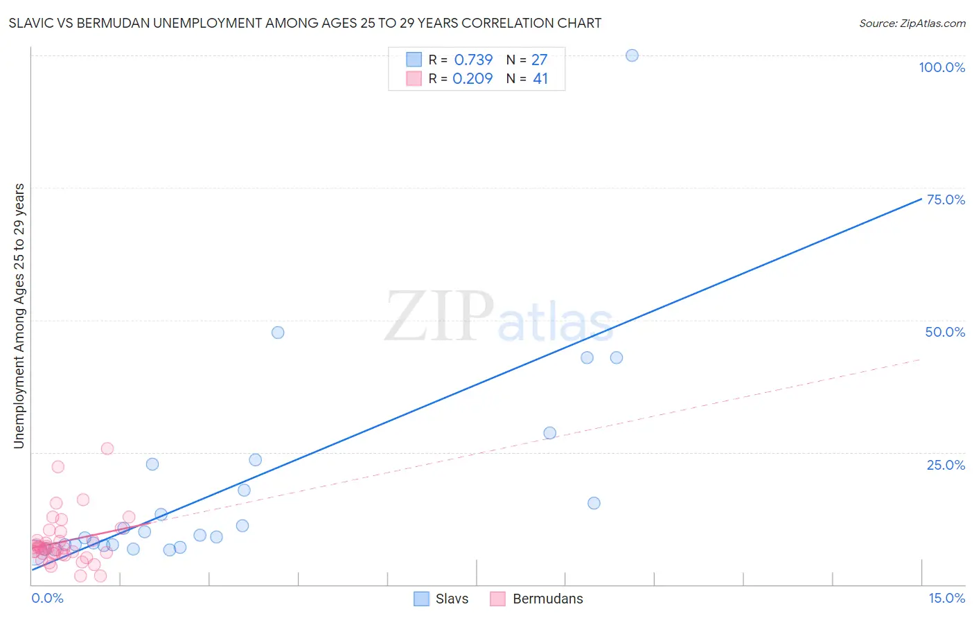 Slavic vs Bermudan Unemployment Among Ages 25 to 29 years