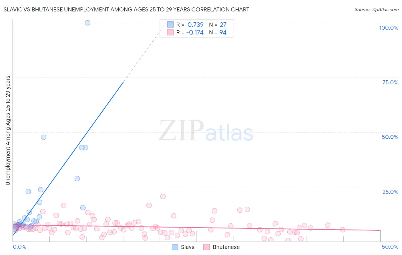 Slavic vs Bhutanese Unemployment Among Ages 25 to 29 years