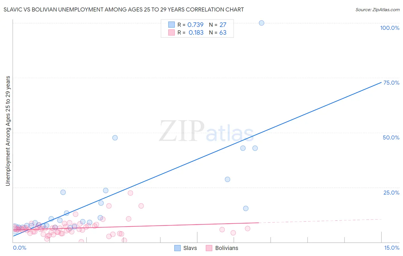 Slavic vs Bolivian Unemployment Among Ages 25 to 29 years