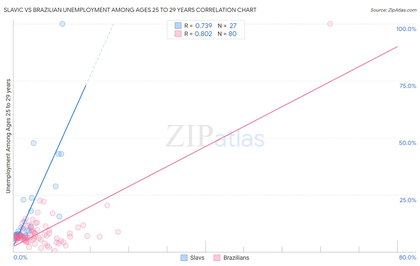 Slavic vs Brazilian Unemployment Among Ages 25 to 29 years