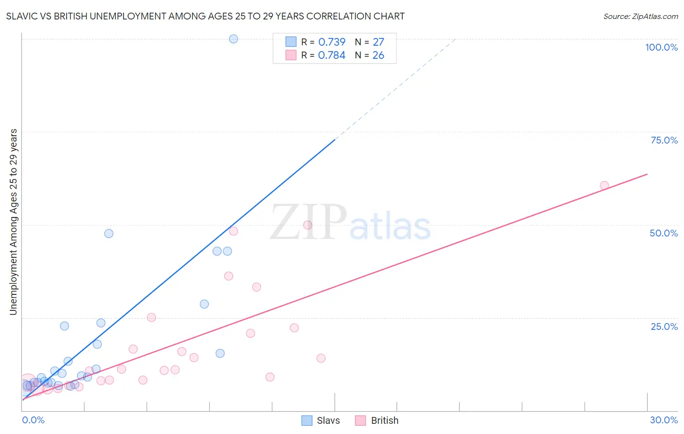 Slavic vs British Unemployment Among Ages 25 to 29 years