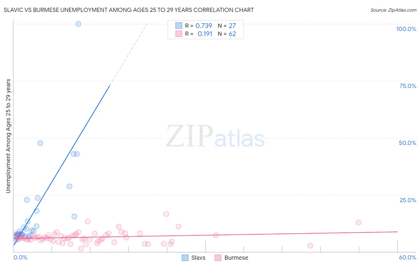 Slavic vs Burmese Unemployment Among Ages 25 to 29 years