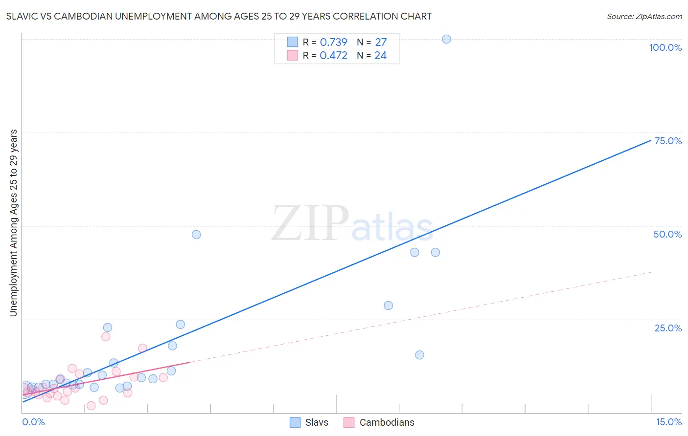 Slavic vs Cambodian Unemployment Among Ages 25 to 29 years