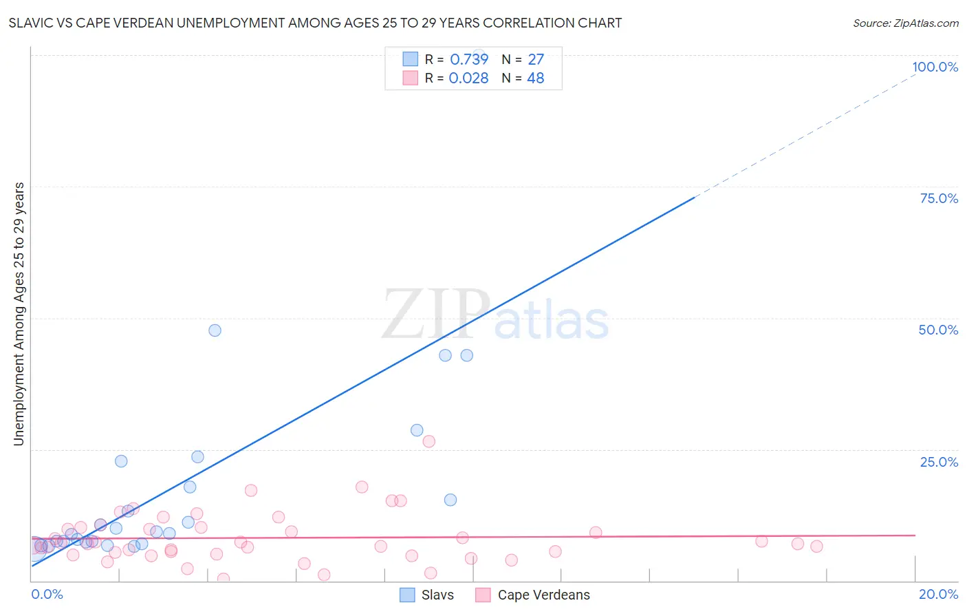 Slavic vs Cape Verdean Unemployment Among Ages 25 to 29 years