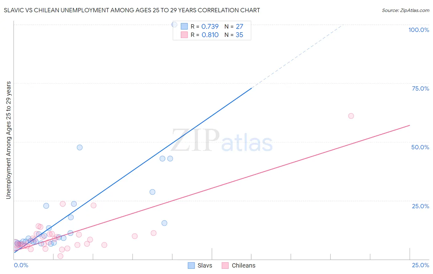 Slavic vs Chilean Unemployment Among Ages 25 to 29 years