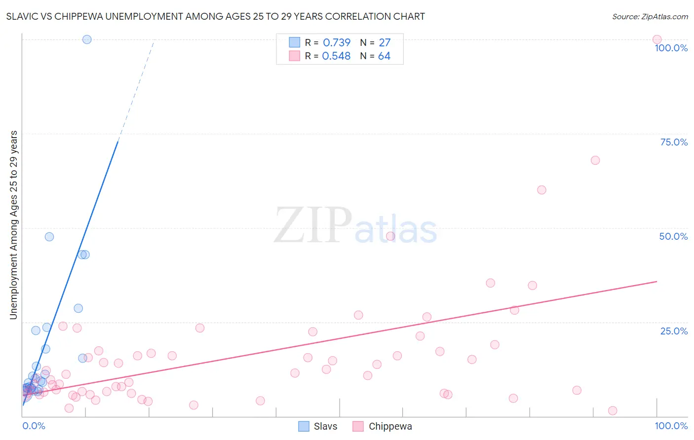 Slavic vs Chippewa Unemployment Among Ages 25 to 29 years