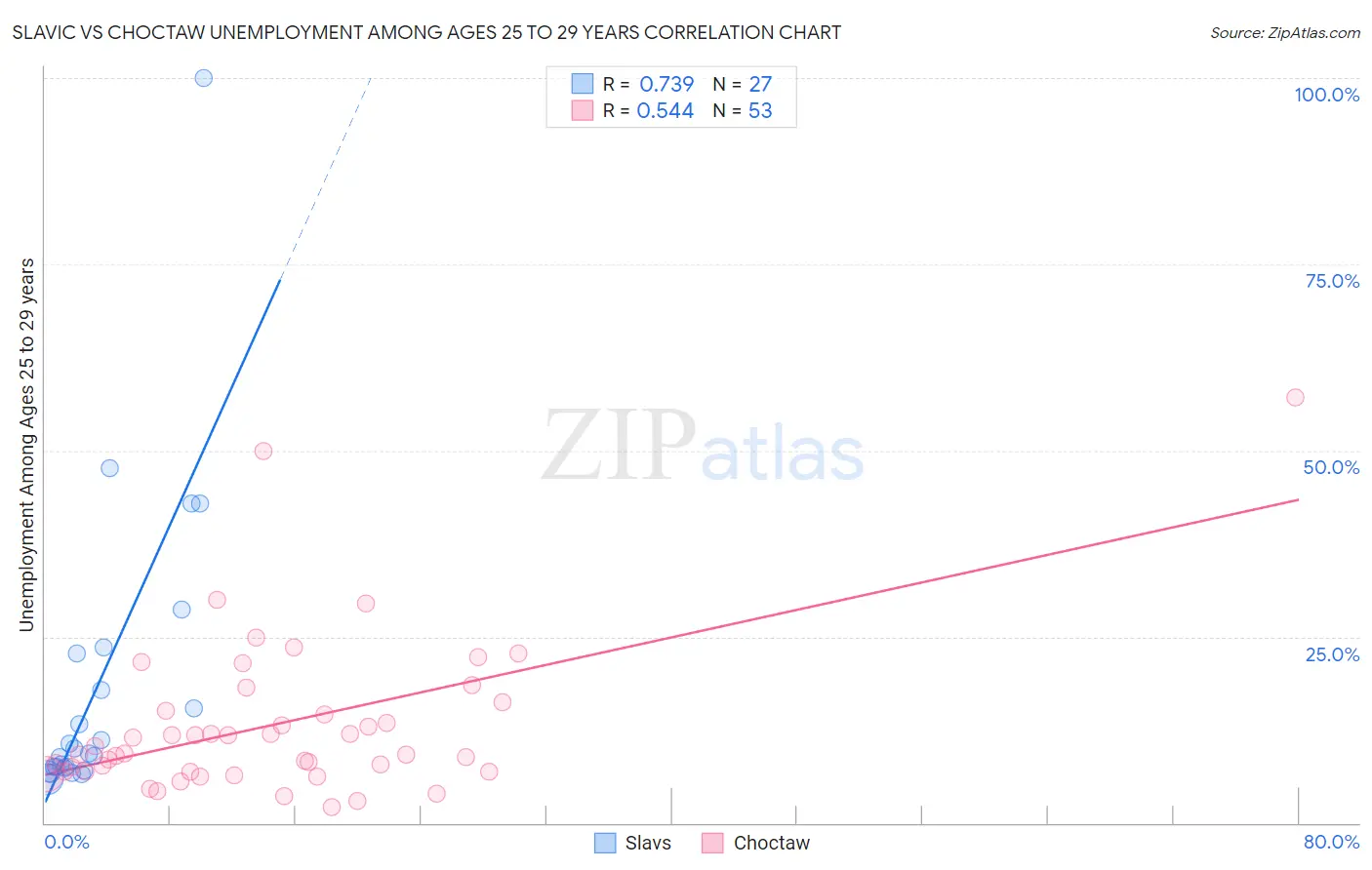 Slavic vs Choctaw Unemployment Among Ages 25 to 29 years