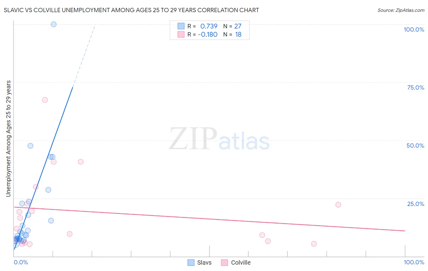 Slavic vs Colville Unemployment Among Ages 25 to 29 years