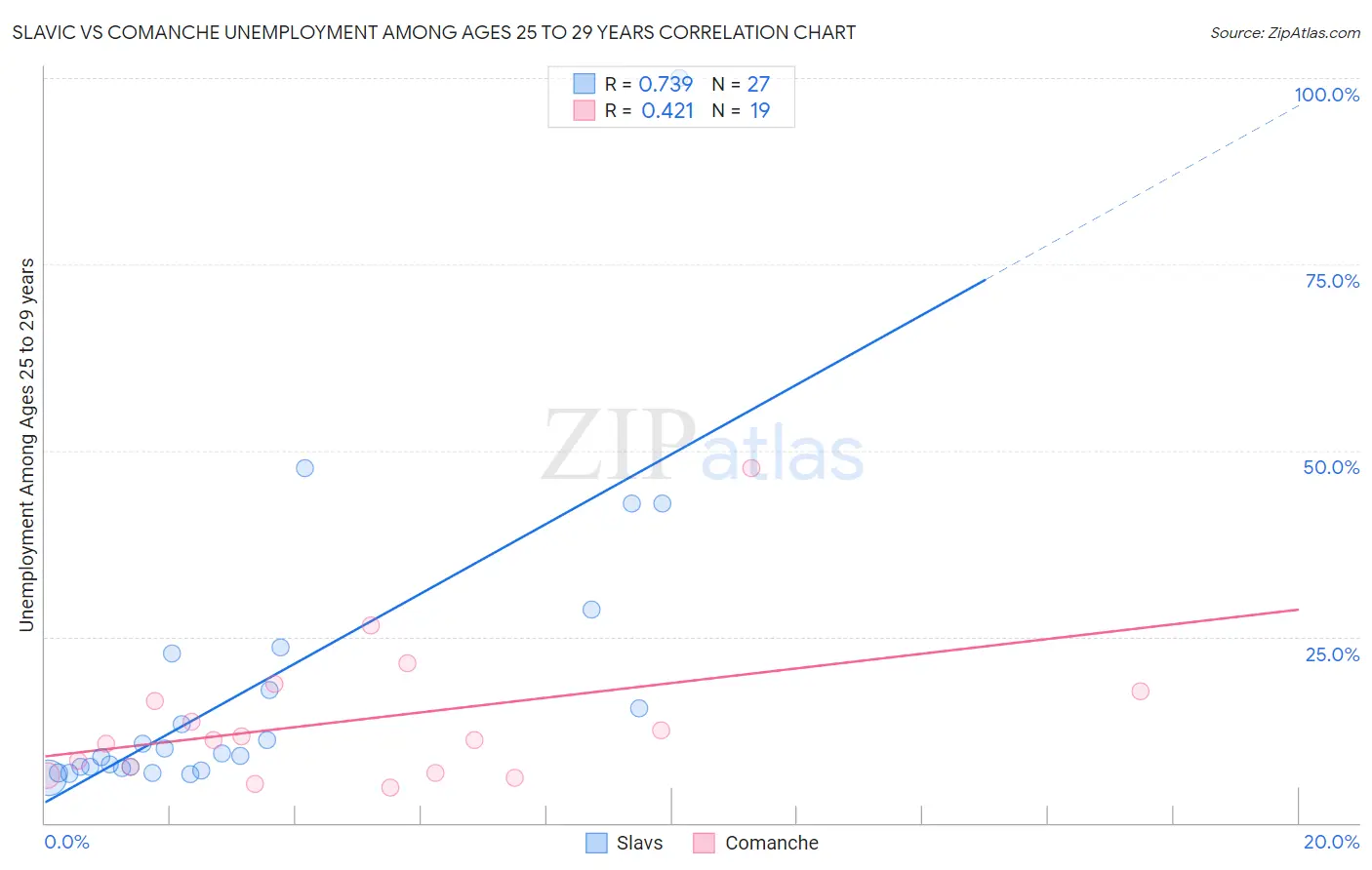 Slavic vs Comanche Unemployment Among Ages 25 to 29 years