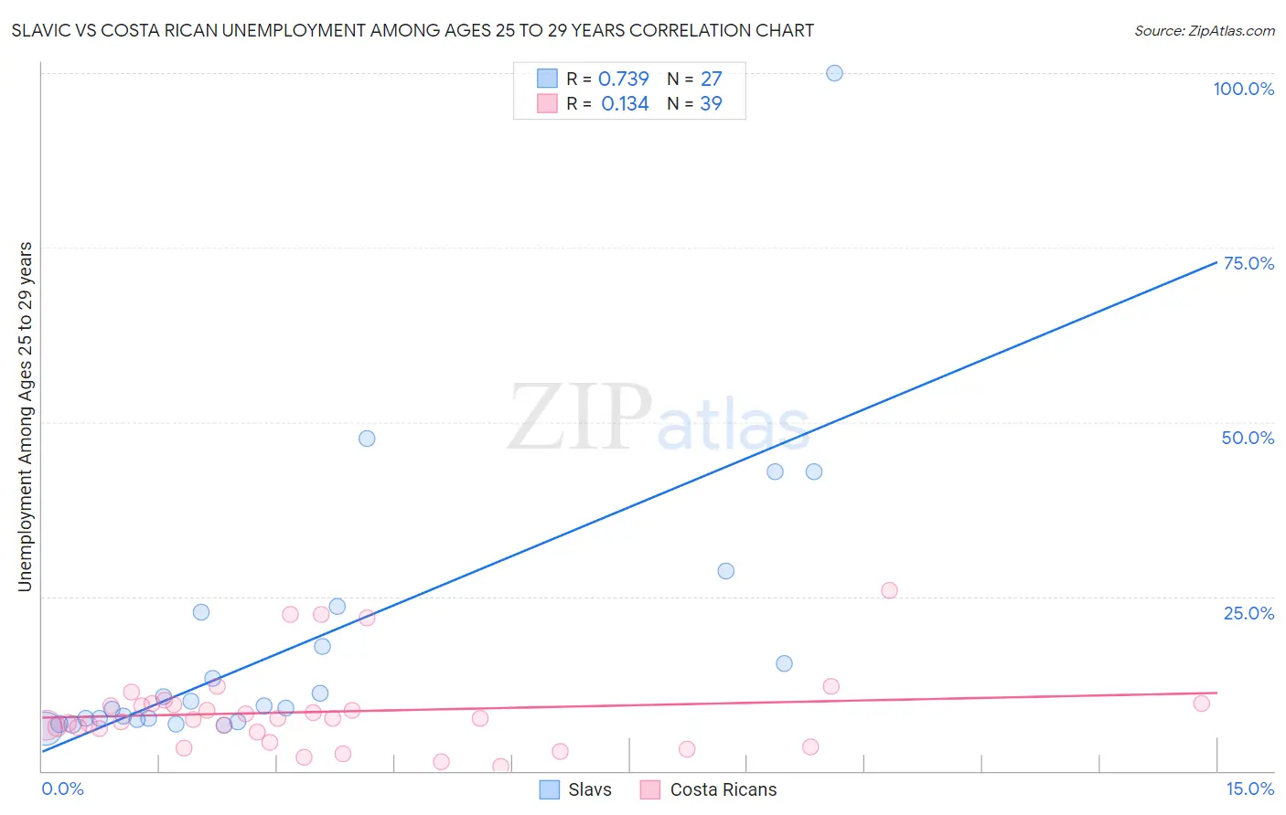 Slavic vs Costa Rican Unemployment Among Ages 25 to 29 years