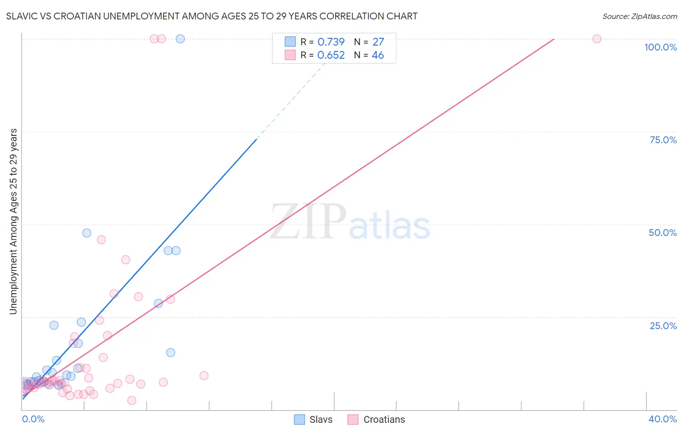 Slavic vs Croatian Unemployment Among Ages 25 to 29 years