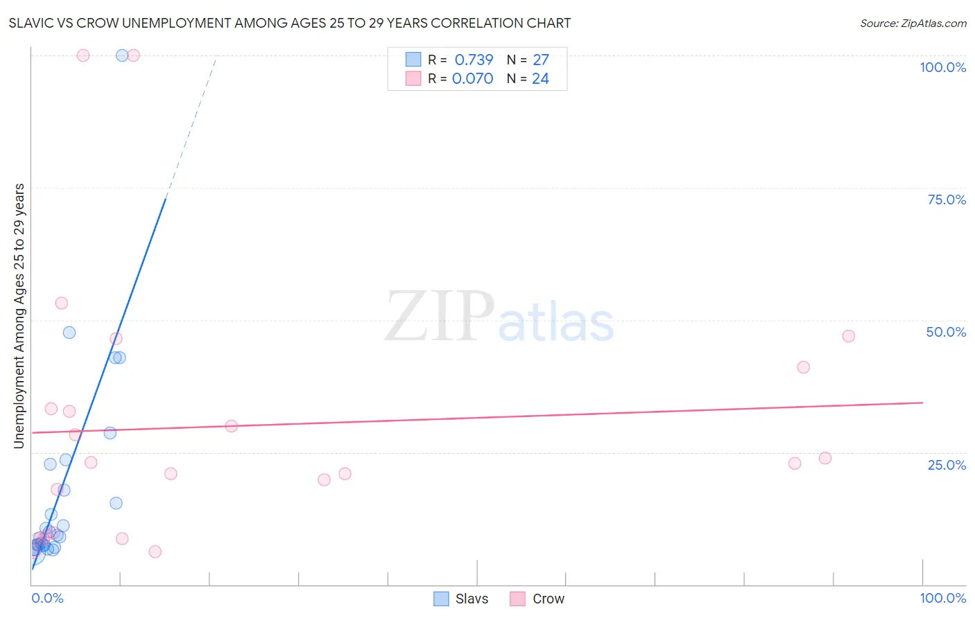 Slavic vs Crow Unemployment Among Ages 25 to 29 years