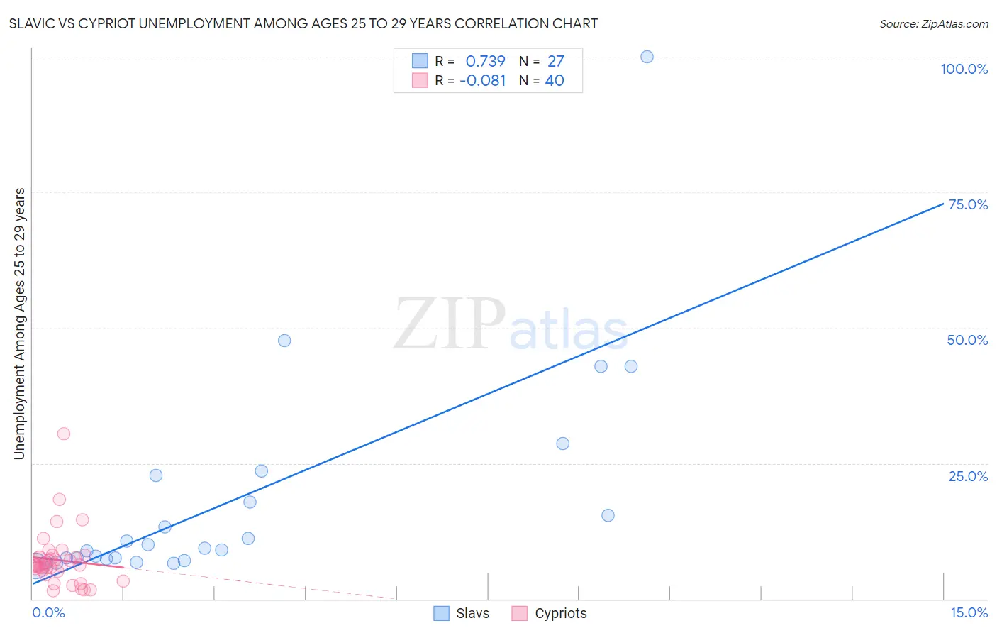 Slavic vs Cypriot Unemployment Among Ages 25 to 29 years