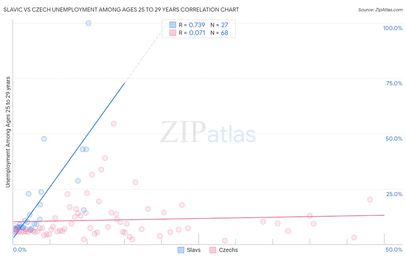 Slavic vs Czech Unemployment Among Ages 25 to 29 years