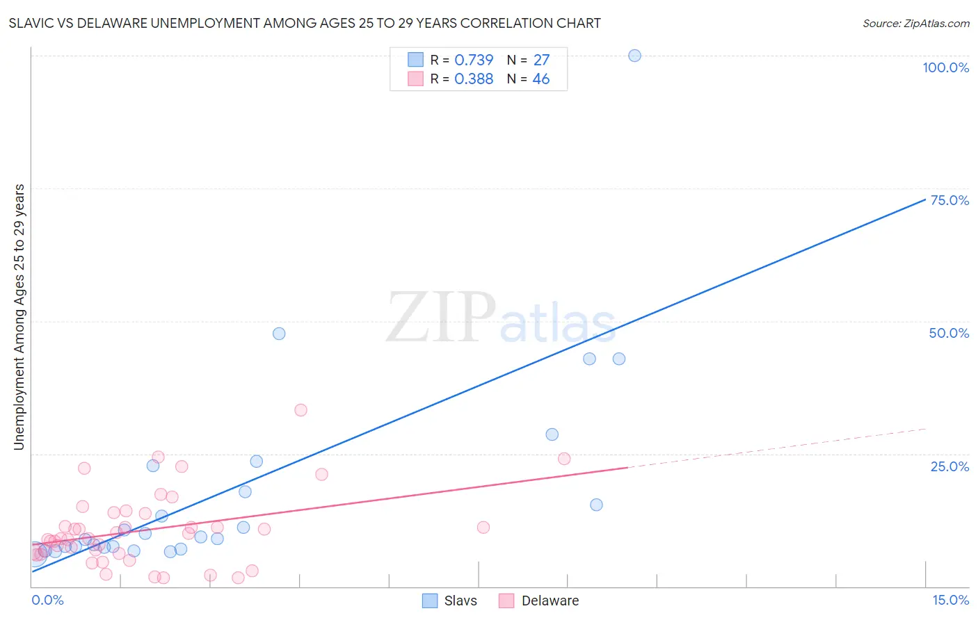 Slavic vs Delaware Unemployment Among Ages 25 to 29 years