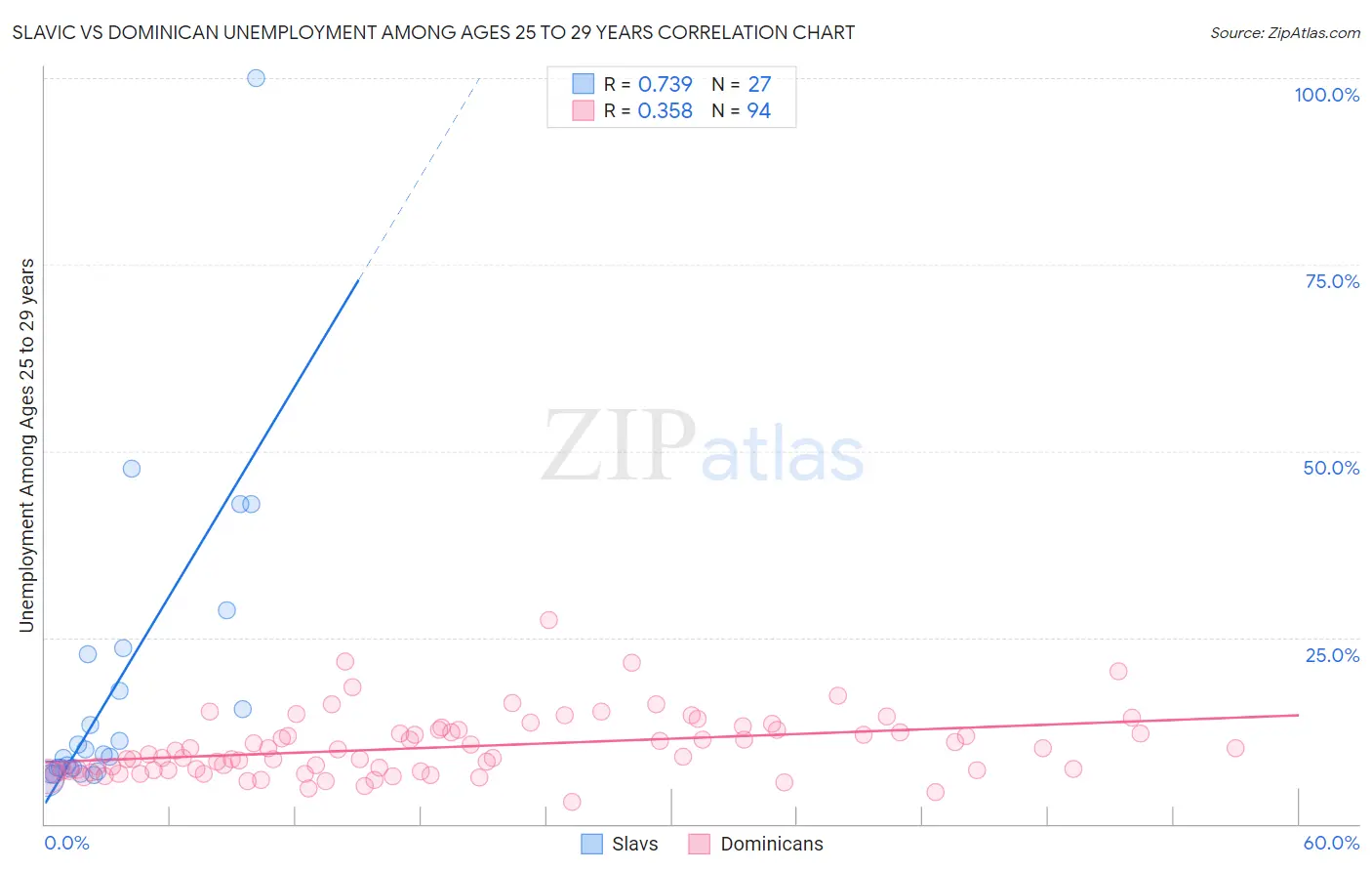 Slavic vs Dominican Unemployment Among Ages 25 to 29 years