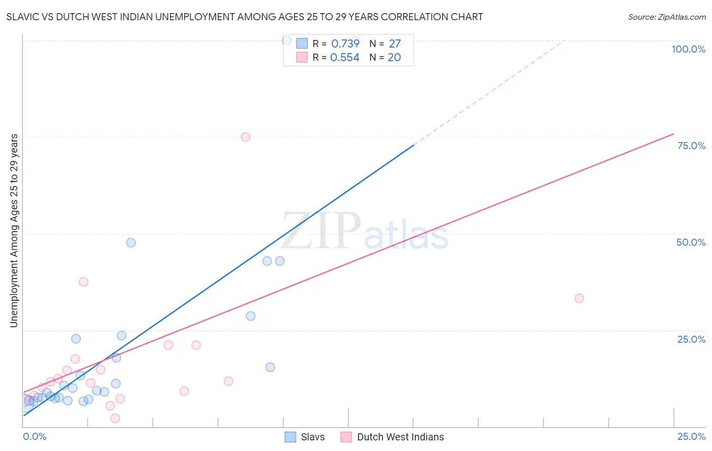 Slavic vs Dutch West Indian Unemployment Among Ages 25 to 29 years