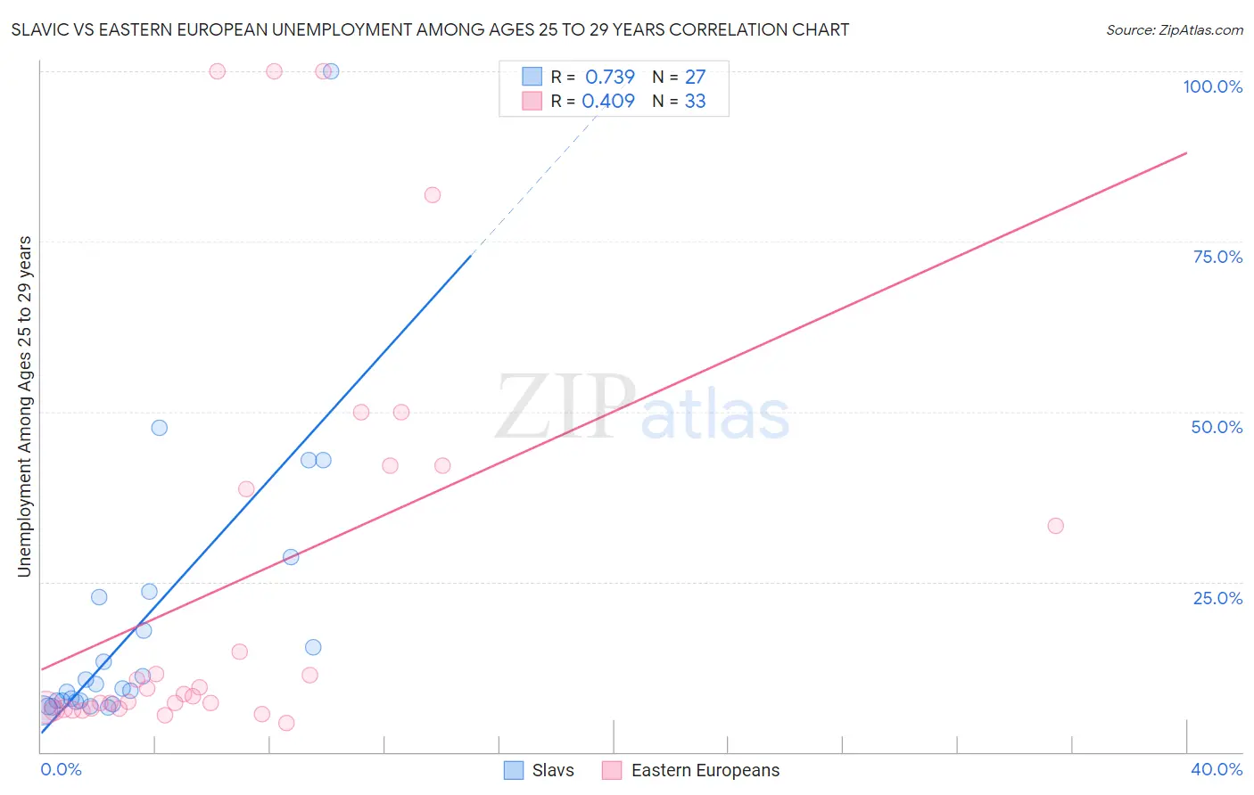 Slavic vs Eastern European Unemployment Among Ages 25 to 29 years