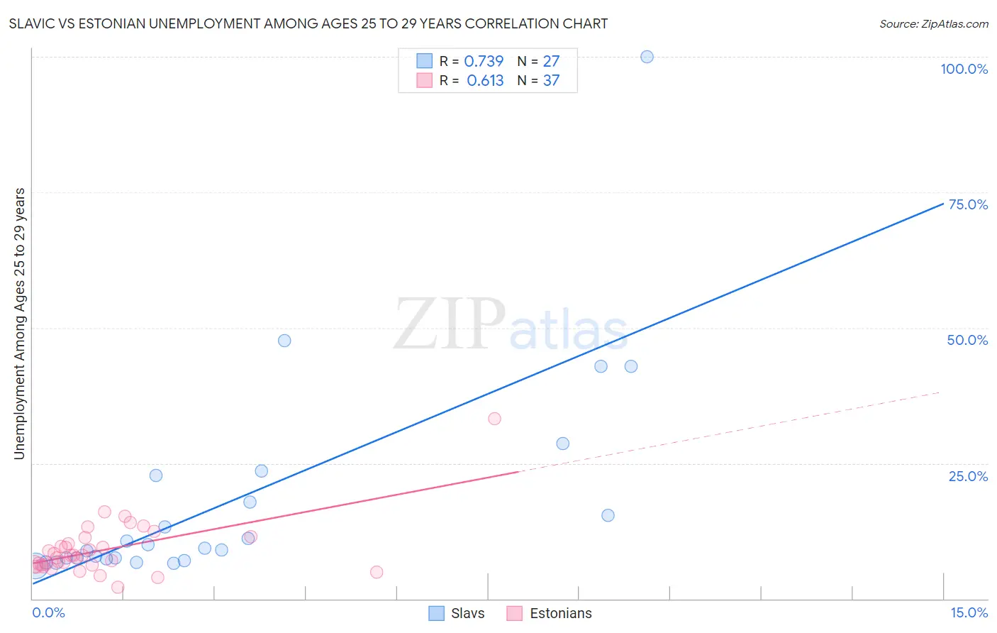 Slavic vs Estonian Unemployment Among Ages 25 to 29 years