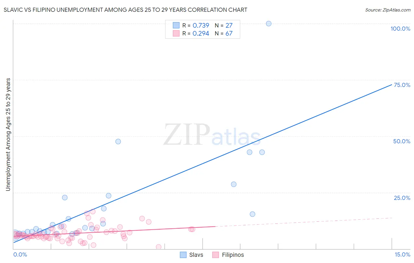 Slavic vs Filipino Unemployment Among Ages 25 to 29 years