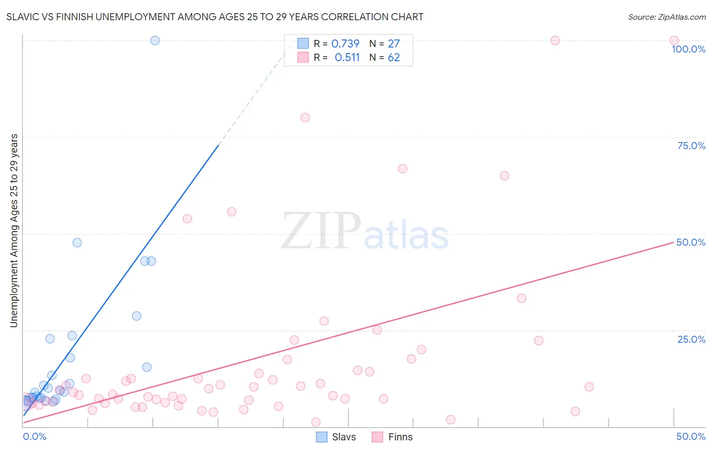 Slavic vs Finnish Unemployment Among Ages 25 to 29 years