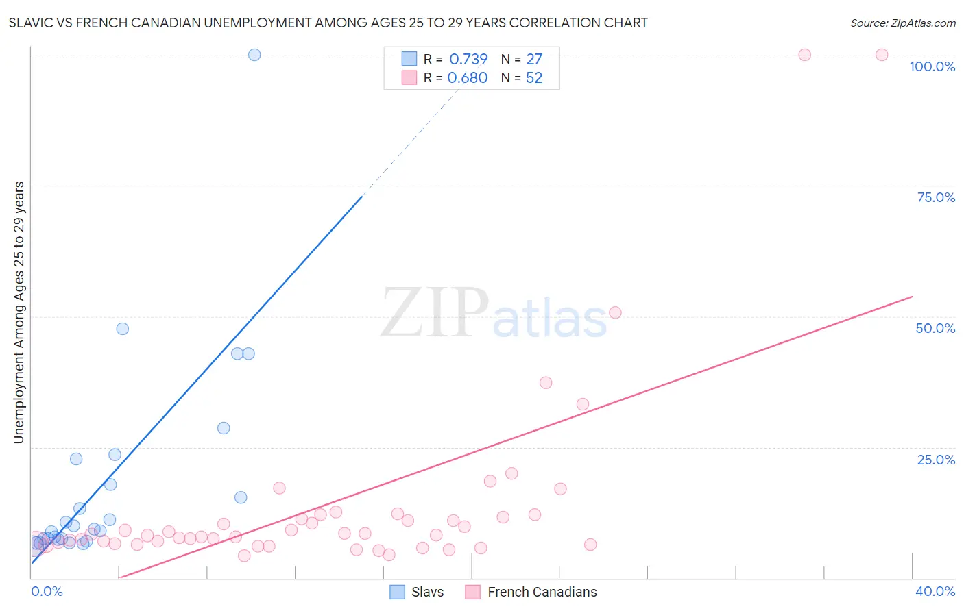 Slavic vs French Canadian Unemployment Among Ages 25 to 29 years