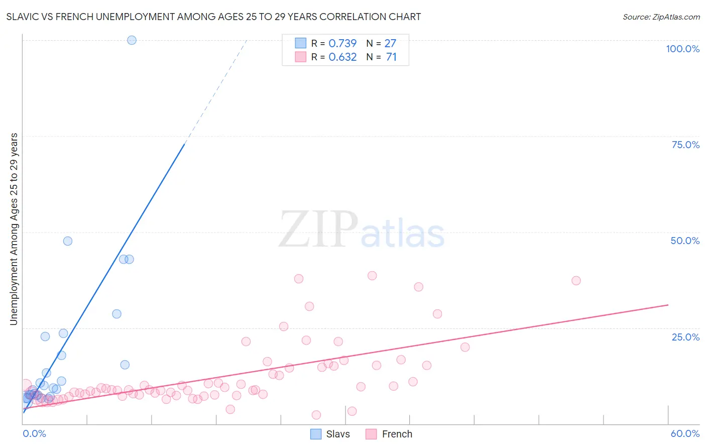 Slavic vs French Unemployment Among Ages 25 to 29 years